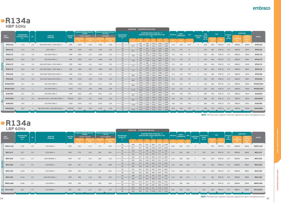 50Hz / 230V 60Hz 1~ CSR 1943 2,67 1680 2,40 NT6220Z 22,4 3/4 200-240V 50HZ/230V 60Hz 1~ CSIR 2016 2,34 1744 2,13 NT6220Z 22,4 3/4 200-240V 50Hz/230V 60Hz 1~ CSR 2016 2,55 1752 2,34 NTU6222ZV 23,7 3/4