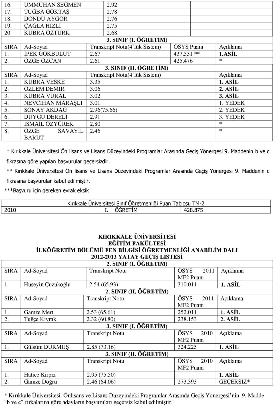 KÜBRA VURAL 3.02 3. ASİL 4. NEVCİHAN MARAŞLI 3.01 1. YEDEK 5. SONAY AKDAĞ 2.96(75.66) 2. YEDEK 6. DUYGU DERELİ 2.91 3. YEDEK 7. İSMAİL ÖZYÜREK 2.80 * 8. ÖZGE SAVAYIL 2.