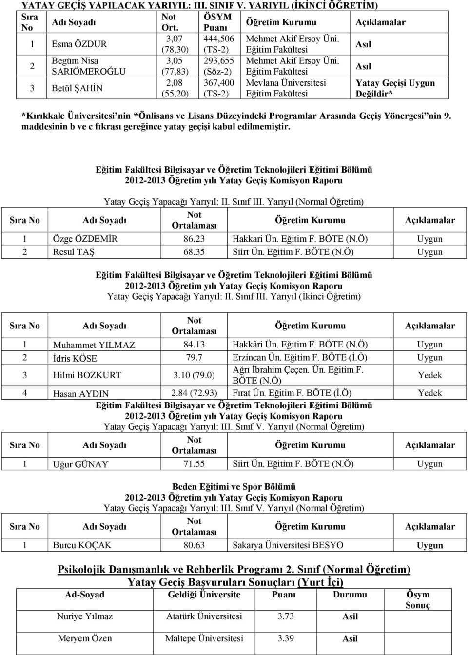 2 SARIÖMEROĞLU (77,83) (Söz-2) Eğitim Fakültesi 2,08 367,400 Mevlana Yatay Geçişi Uygun 3 Betül ŞAHİN (55,20) (TS-2) Eğitim Fakültesi *Kırıkkale nin Önlisans ve Lisans Düzeyindeki Programlar Arasında