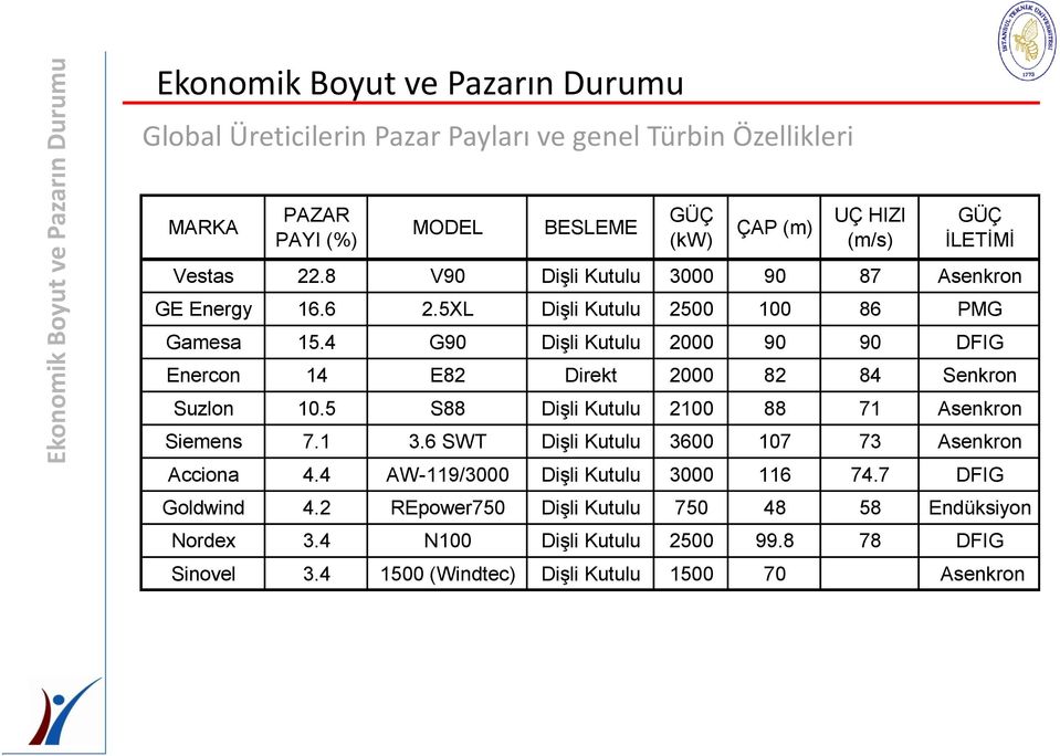 4 G90 Dişli Kutulu 2000 90 90 DFIG Enercon 14 E82 Direkt 2000 82 84 Senkron Suzlon 10.5 S88 Dişli Kutulu 2100 88 71 Asenkron Siemens 7.1 3.