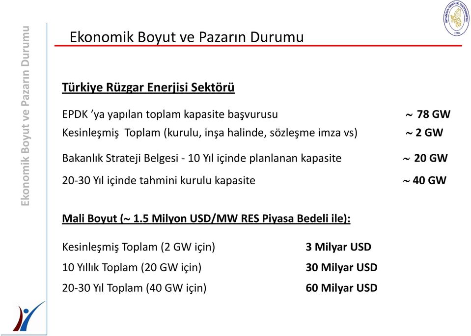 planlanan kapasite 78 GW 2 GW 20 GW 20-30 Yıl içinde tahmini kurulu kapasite 40 GW Mali Boyut ( 1.