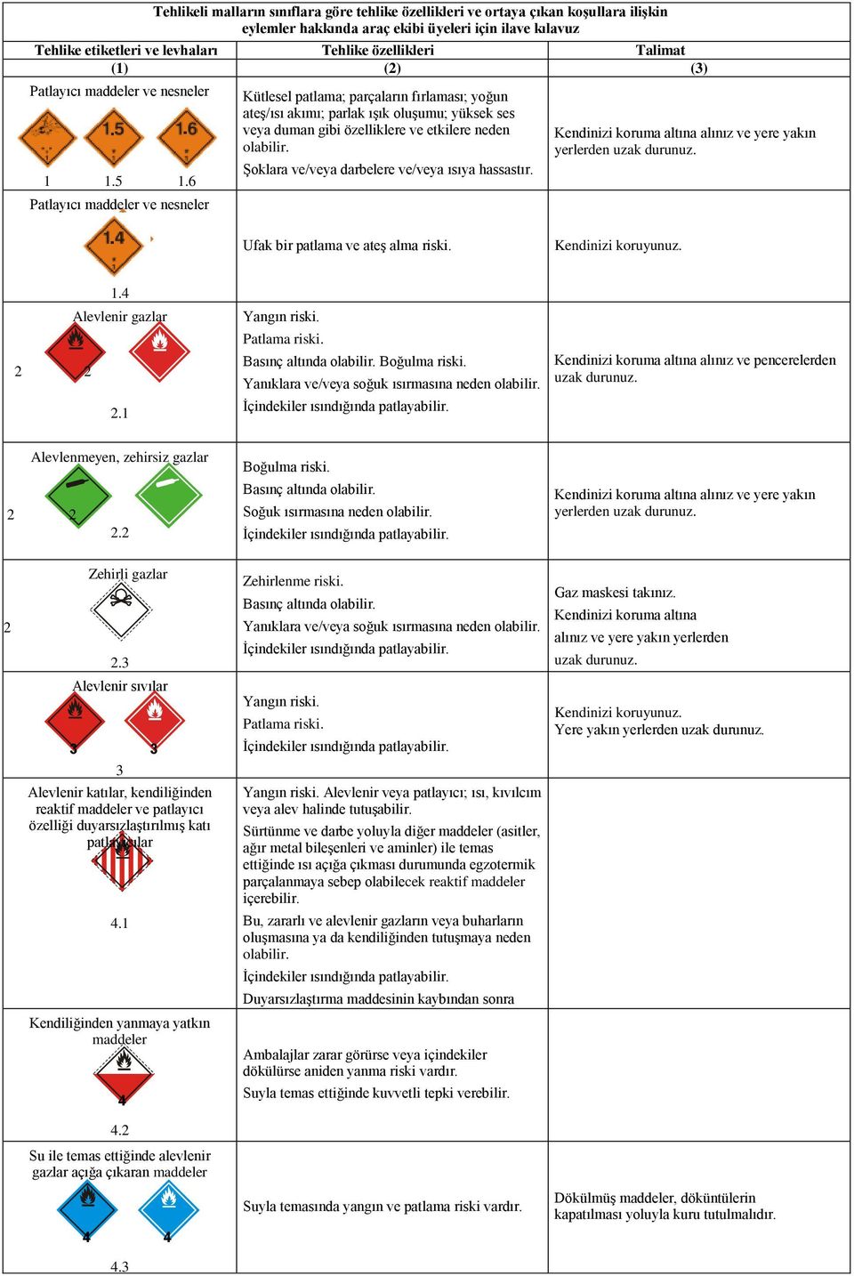 6 Patlayıcı maddeler ve nesneler Kütlesel patlama; parçaların fırlaması; yoğun ateş/ısı akımı; parlak ışık oluşumu; yüksek ses veya duman gibi özelliklere ve etkilere neden olabilir.