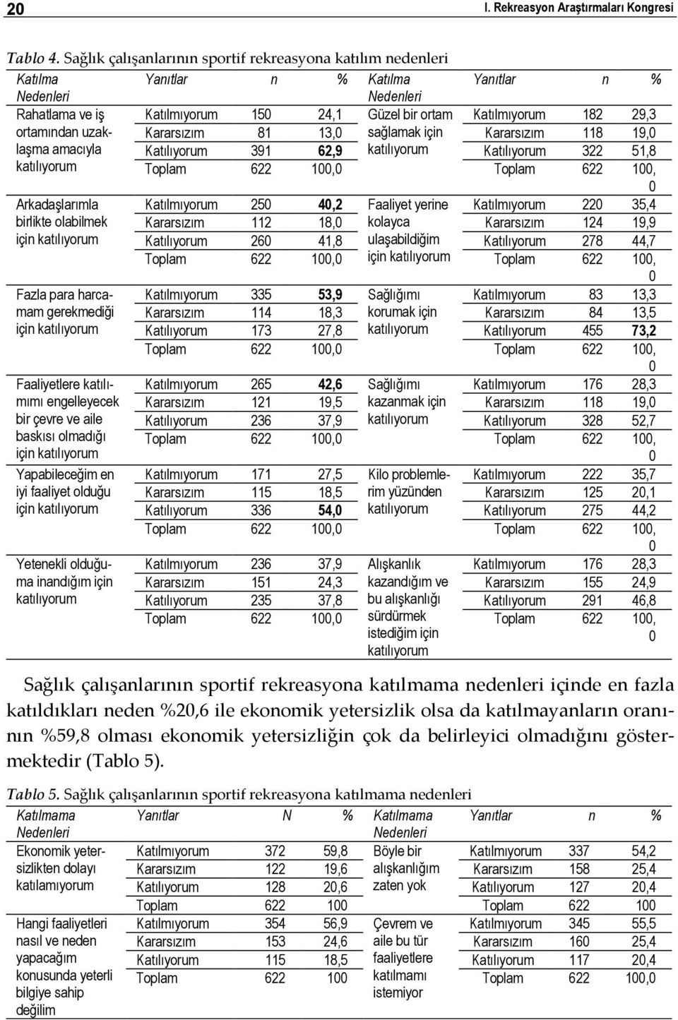 ortamından uzaklaşma Kararsızım 81 13,0 sağlamak için Kararsızım 118 19,0 amacıyla Katılıyorum 391 62,9 katılıyorum Katılıyorum 322 51,8 katılıyorum Toplam 622 100,0 Toplam 622 100, 0 Arkadaşlarımla