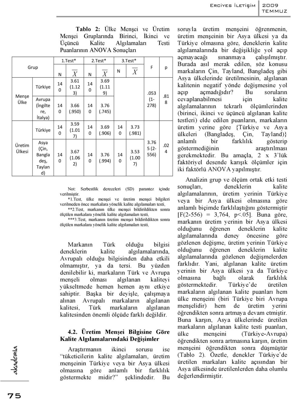 73 (.981) 3.53 (1. 7) F (1 278) 3.76 5 (2 556) p.81 8.2 4 Not: Serbestlik dereceleri (SD) parantez içinde verilmiştir. *1.