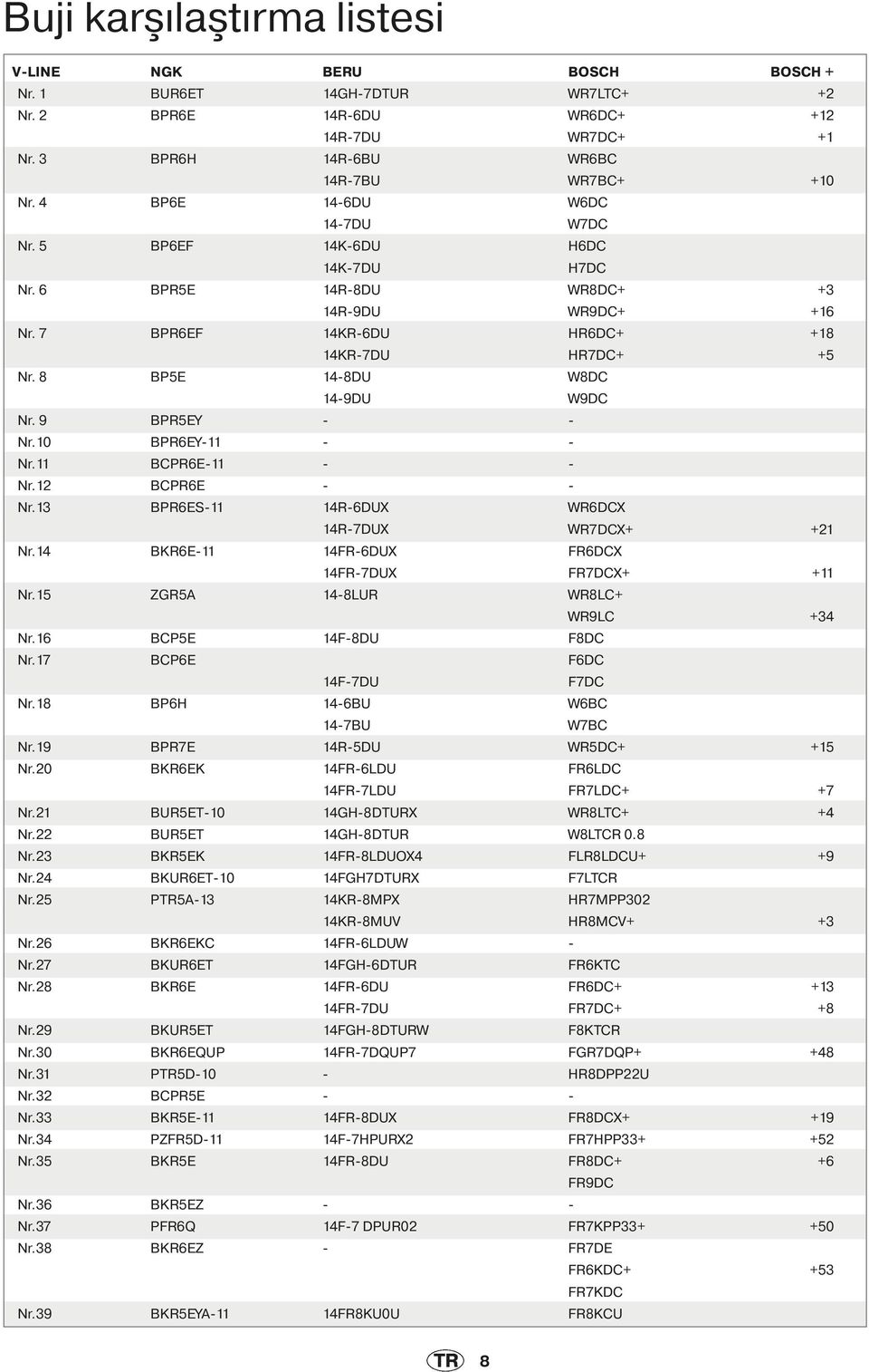 8 BP5E 14-8DU W8DC 14-9DU W9DC Nr. 9 BPR5EY - - Nr.10 BPR6EY-11 - - Nr.11 BCPR6E-11 - - Nr.12 BCPR6E - - Nr.13 BPR6ES-11 14R-6DUX WR6DCX 14R-7DUX WR7DCX+ +21 Nr.