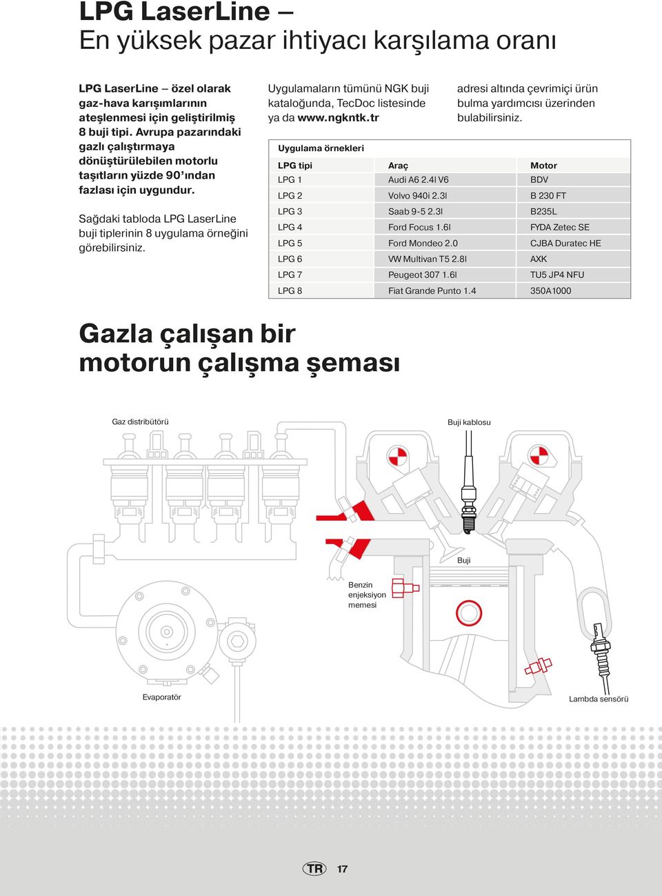 Uygulamaların tümünü NGK buji kataloğunda, TecDoc listesinde ya da www.ngkntk.tr Uygulama örnekleri adresi altında çevrimiçi ürün bulma yardımcısı üzerinden bulabilirsiniz.