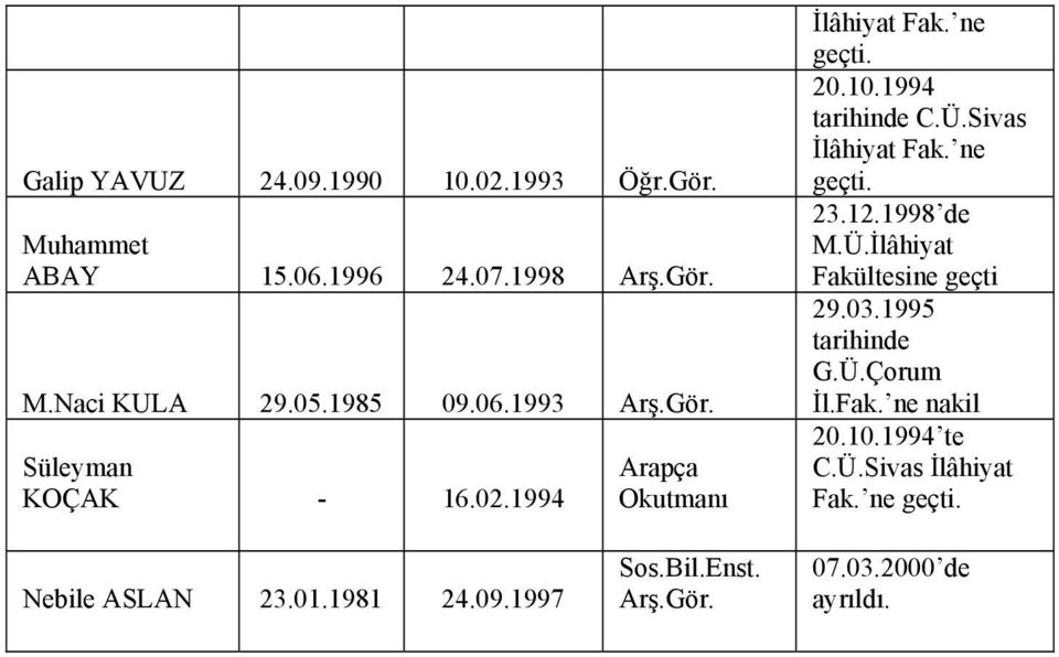 ne geçti. 23.12.1998 de M.Ü.İlâhiyat Fakültesine geçti 29.03.1995 tarihinde G.Ü.Çorum İl.Fak. ne nakil 20.10.