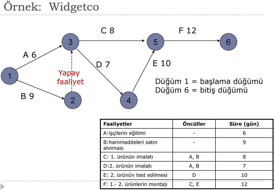 eğitimi - 6 B:hammaddeleri satın alınması - 9 C: 1. ürünün imalatı A, B 8 D:2.