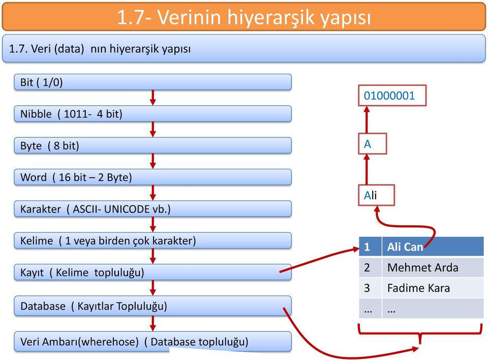 2 Byte) Karakter ( ASCII- UNICODE vb.