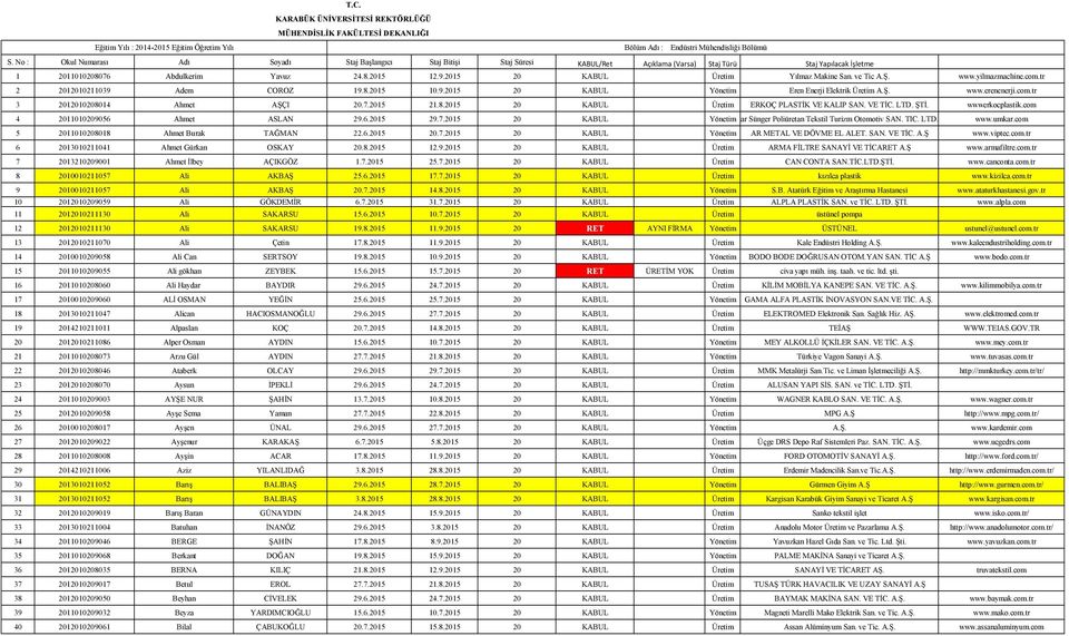 2015 20 KABUL Üretim Yılmaz Makine San. ve Tic A.Ş. www.yilmazmachine.com.tr 2 2012010211039 Adem COROZ 19.8.2015 10.9.2015 20 KABUL Yönetim Eren Enerji Elektrik Üretim A.Ş. www.erenenerji.com.tr 3 2012010208014 Ahmet AŞÇI 20.