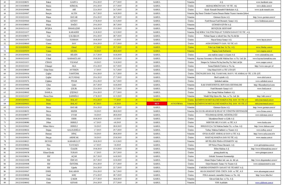 2015 20 KABUL YönetimKılıç Deniz Ürünleri Üretimi İhracat İthalat Ticaret Anonim Şirketi 45 2011010211011 Büşra BAYAR 29.6.2015 28.7.2015 20 KABUL Yönetim Gürmen Giyim A.Ş http://www.gurmen.com.