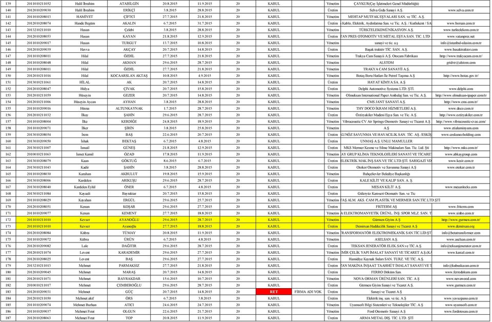 ve Tic. A.Ş. / Kutlukent / SAMSUN www.borsan.com.tr 143 2013210211010 Hasan Çelebi 3.8.2015 28.8.2015 20 KABUL Yönetim TÜRKTELEKOMÜNİKASYON A.Ş. www.turktelekom.com.tr 144 2012010208053 Hasan KAYAN 21.