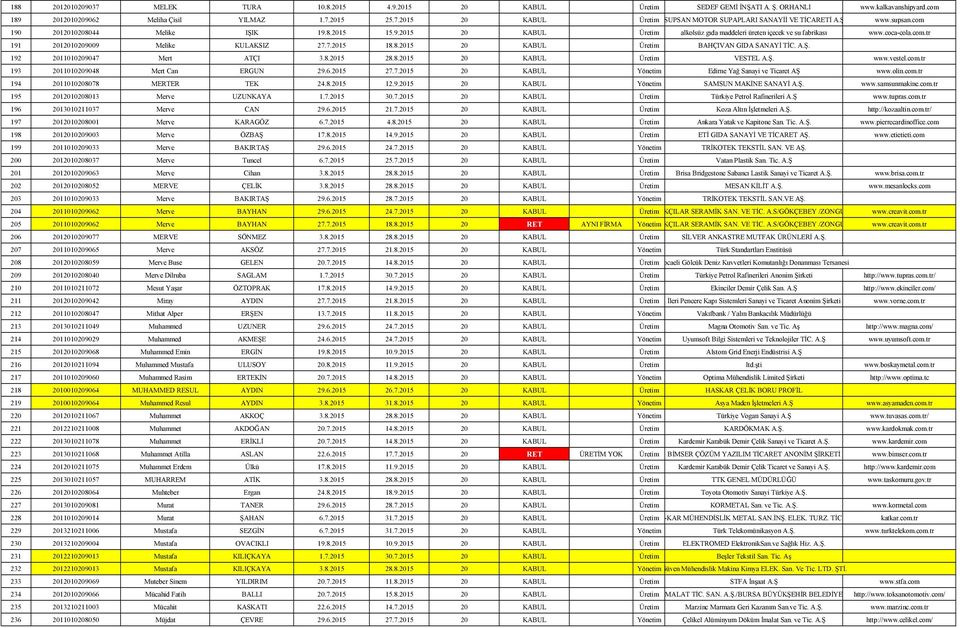 7.2015 18.8.2015 20 KABUL Üretim BAHÇIVAN GIDA SANAYİ TİC. A.Ş. 192 2011010209047 Mert ATÇI 3.8.2015 28.8.2015 20 KABUL Üretim VESTEL A.Ş. www.vestel.com.tr 193 2011010209048 Mert Can ERGUN 29.6.