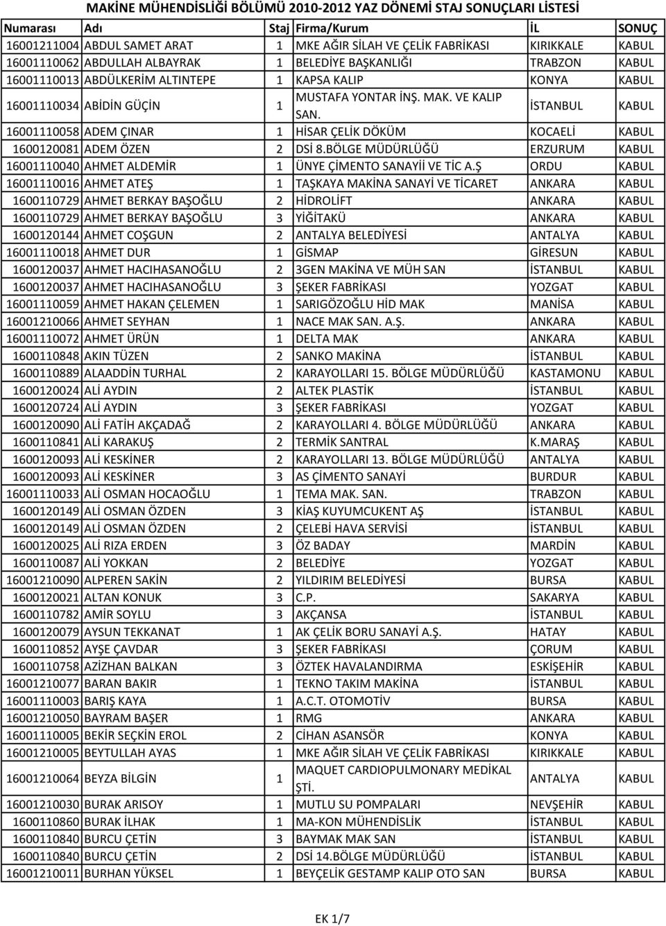 İSTANBUL KABUL 16001110058 ADEM ÇINAR 1 HİSAR ÇELİK DÖKÜM KOCAELİ KABUL 1600120081 ADEM ÖZEN 2 DSİ 8.BÖLGE MÜDÜRLÜĞÜ ERZURUM KABUL 16001110040 AHMET ALDEMİR 1 ÜNYE ÇİMENTO SANAYİİ VE TİC A.