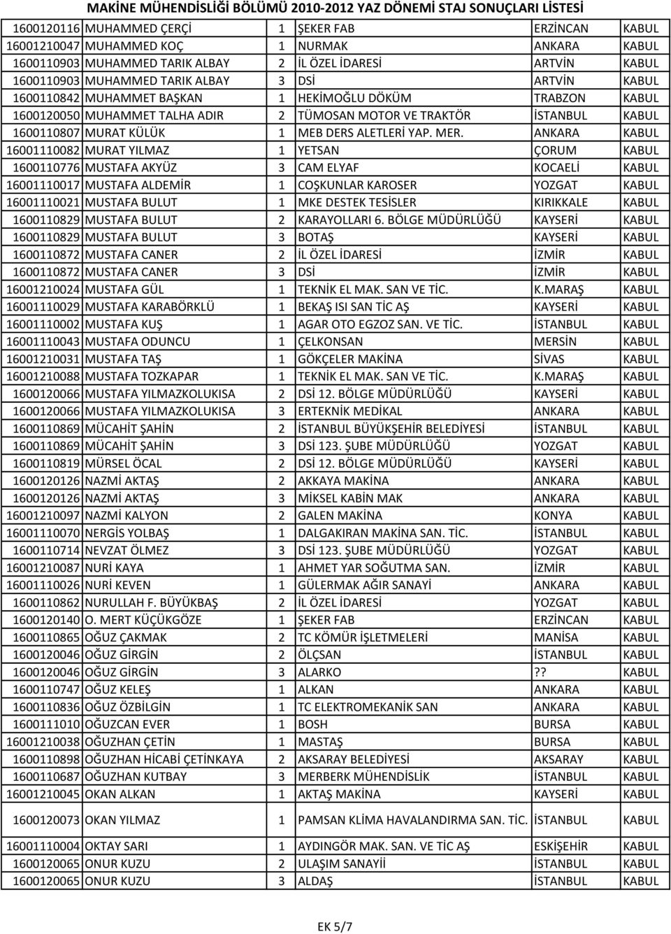 MER. ANKARA KABUL 16001110082 MURAT YILMAZ 1 YETSAN ÇORUM KABUL 1600110776 MUSTAFA AKYÜZ 3 CAM ELYAF KOCAELİ KABUL 16001110017 MUSTAFA ALDEMİR 1 COŞKUNLAR KAROSER YOZGAT KABUL 16001110021 MUSTAFA