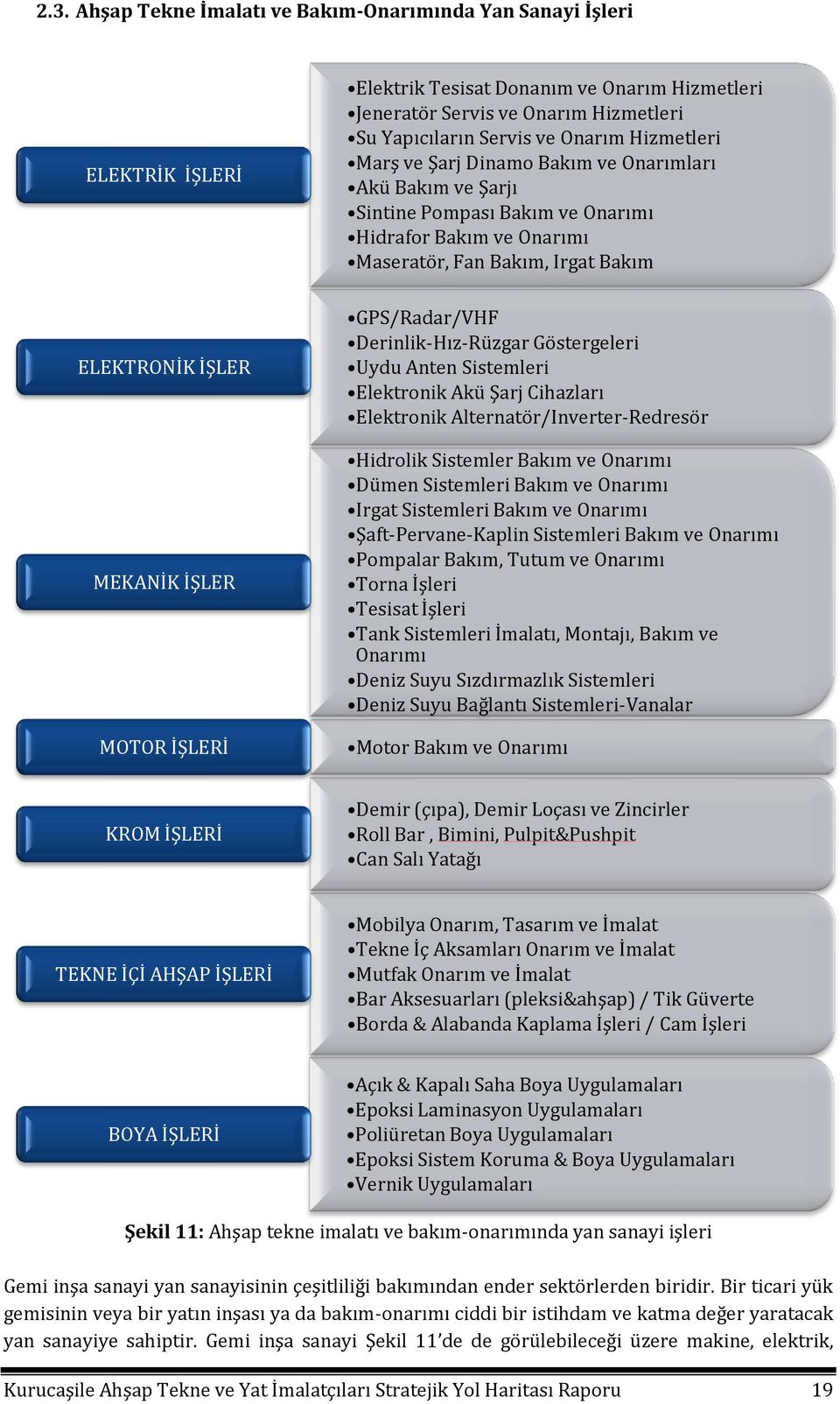 İŞLERİ GPS/Radar/VHF Derinlik-Hız-Rüzgar Göstergeleri Uydu Anten Sistemleri Elektronik Akü Şarj Cihazları Elektronik Alternatör/Inverter-Redresör Hidrolik Sistemler Bakım ve Onarımı Dümen Sistemleri