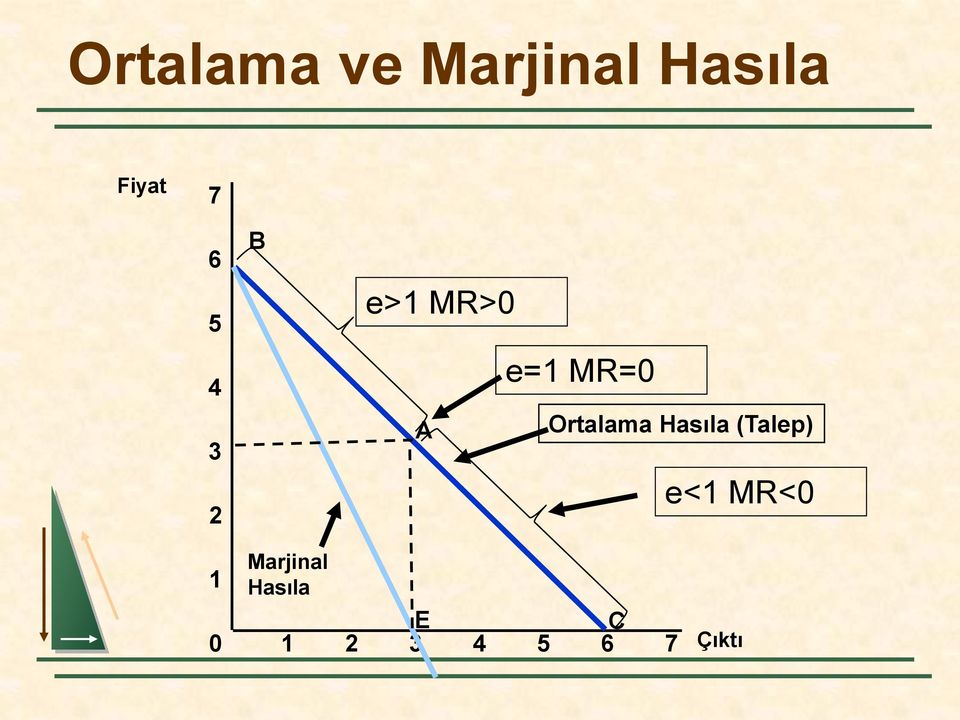 Ortalama Hasıla (Talep) e<1 MR<0 1