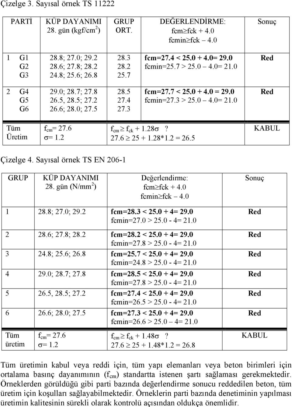 6 σ= 1.2 f cm f ck + 1.28σ? 27.6 25 + 1.28*1.2 = 26.5 KABUL Çizelge 4. Sayısal örnek TS EN 206-1 GRUP KÜP DAYANIMI 28. gün (N/mm 2 ) Değerlendirme: fcm fck + 4.0 fcmin fck 4.0 Sonuç 1 28.8; 27.0; 29.