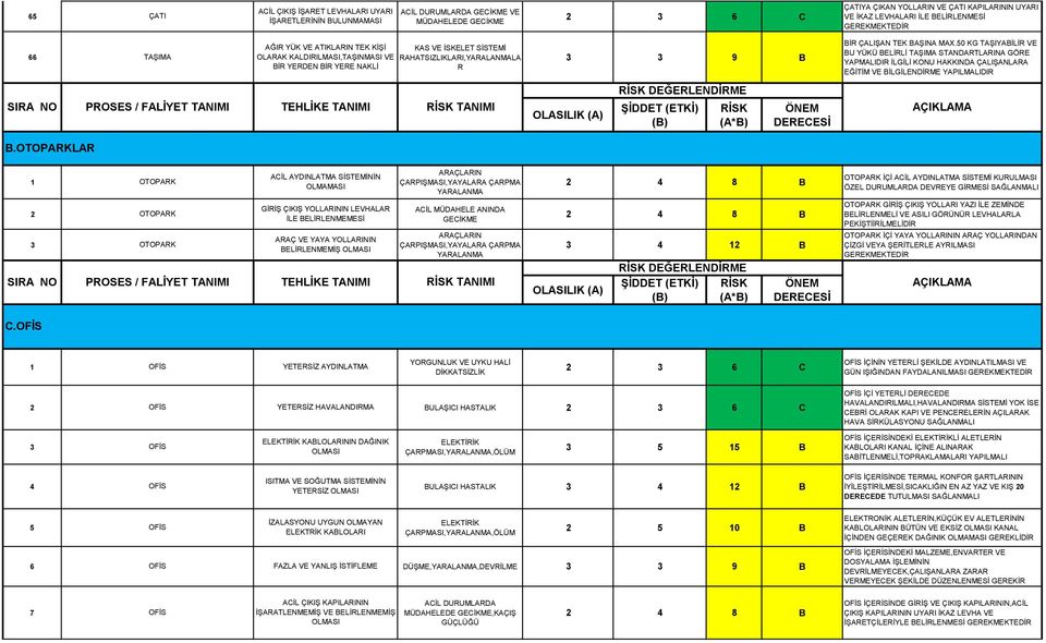 50 KG TAŞIYABİLİR VE BU YÜKÜ BELİRLİ TAŞIMA STANDARTLARINA GÖRE YAPMALIDIR İLGİLİ KONU HAKKINDA ÇALIŞANLARA EĞİTİM VE BİLGİLENDİRME YAPILMALIDIR SIRA NO PROSES / FALİYET TANIMI TEHLİKE TANIMI RİSK