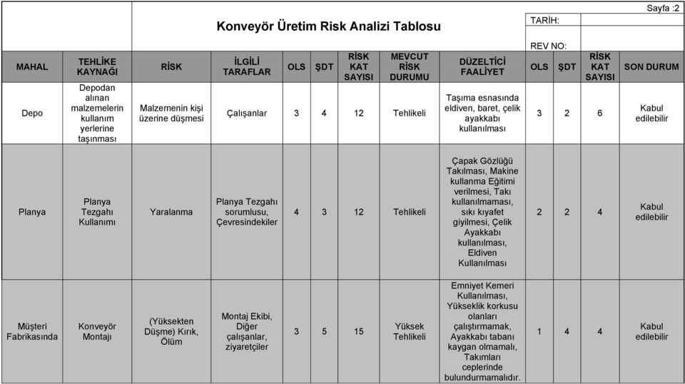 edilebilir Planya Planya Tezgahı Kullanımı Yaralanma Planya Tezgahı sorumlusu, Çevresindekiler 4 3 12 Tehlikeli Çapak Gözlüğü Takılması, Makine kullanma Eğitimi verilmesi, Takı kullanılmaması, sıkı