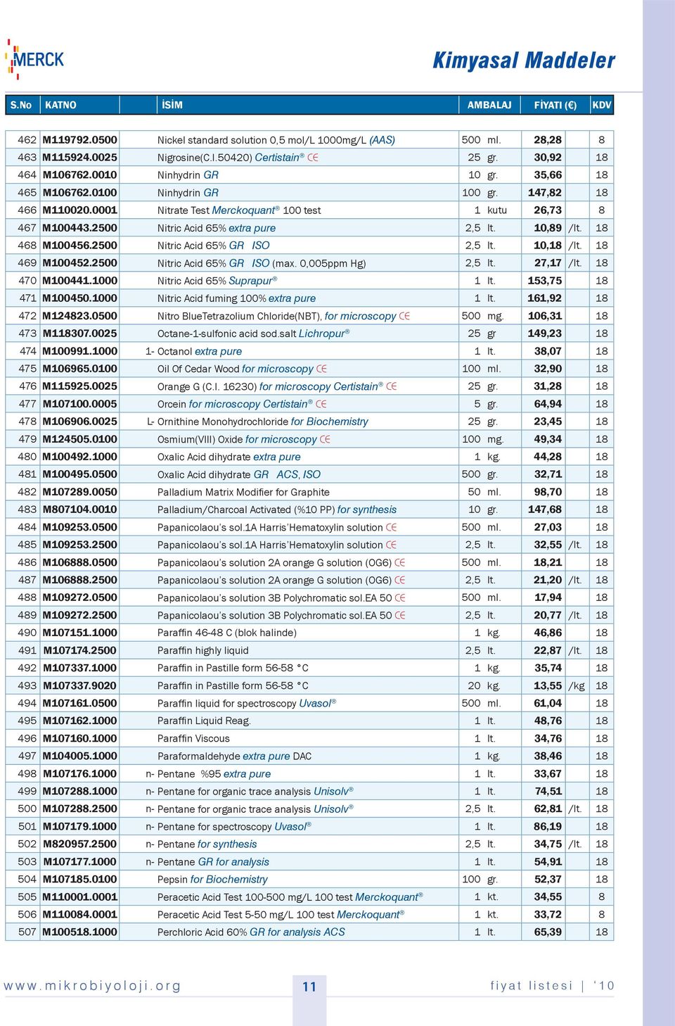 2500 Nitric Acid 65% extra pure 2,5 lt. 10,89 /lt. 18 468 M100456.2500 Nitric Acid 65% GR ISO 2,5 lt. 10,18 /lt. 18 469 M100452.2500 Nitric Acid 65% GR ISO (max. 0,005ppm Hg) 2,5 lt. 27,17 /lt.