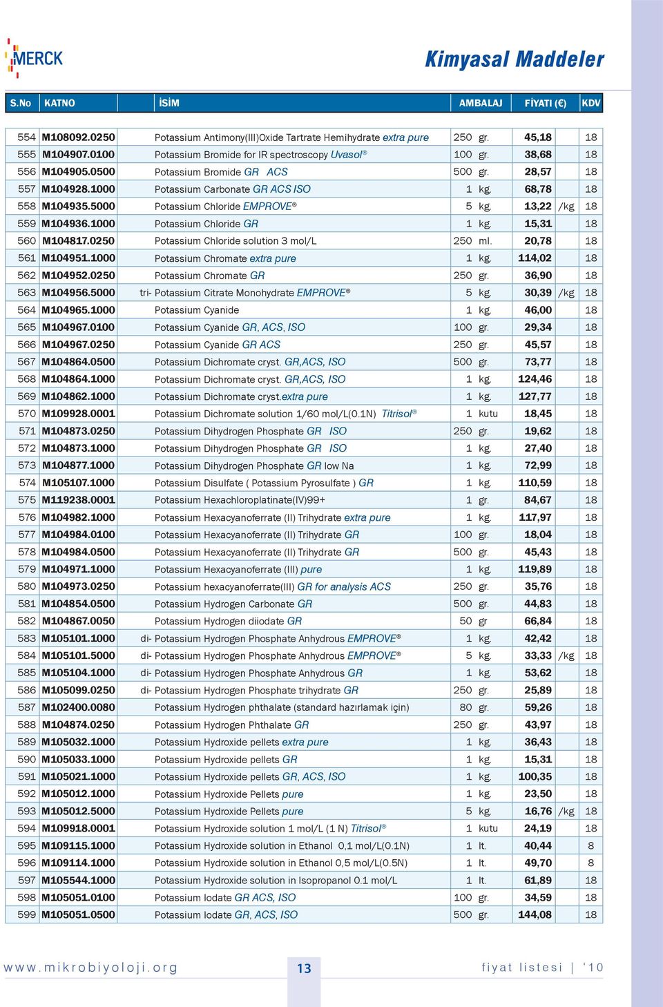 68,78 18 558 M104935.5000 Potassium Chloride EMPROVE 5 kg. 13,22 /kg 18 559 M104936.1000 Potassium Chloride GR 1 kg. 15,31 18 560 M104817.0250 Potassium Chloride solution 3 mol/l 250 ml.