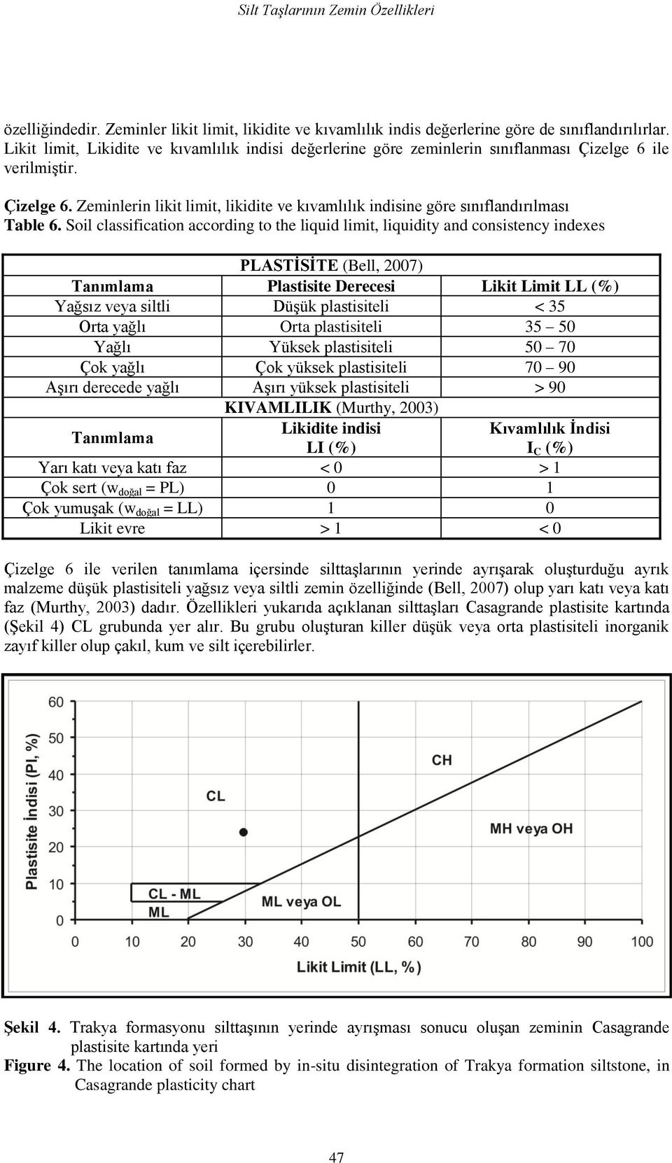 Soil classification according to the liquid limit, liquidity and consistency indexes PLASTĠSĠTE (Bell, 2007) Tanımlama Plastisite Derecesi Likit Limit LL (%) Yağsız veya siltli Düşük plastisiteli <