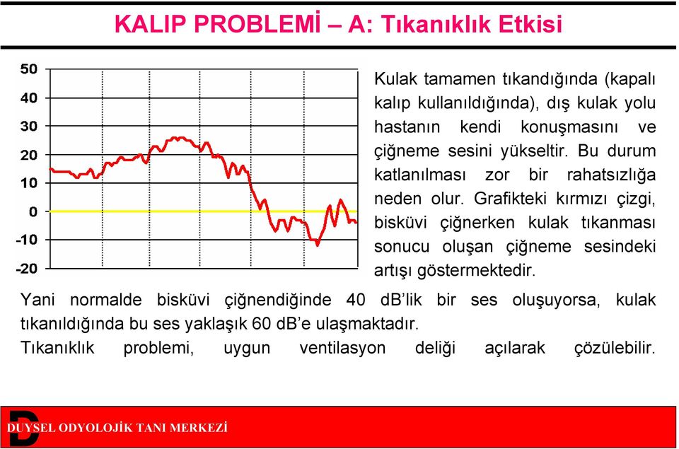 Grafikteki kırmızı çizgi, bisküvi çiğnerken kulak tıkanması sonucu oluşan çiğneme sesindeki artışı göstermektedir.