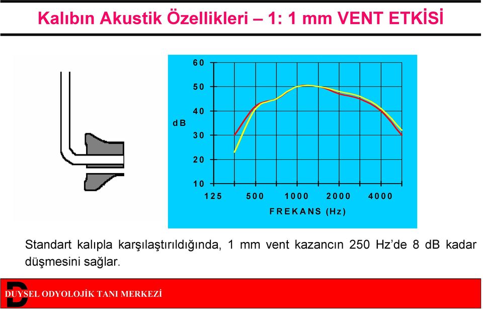 (Hz) Standart kalıpla karşılaştırıldığında, 1 mm