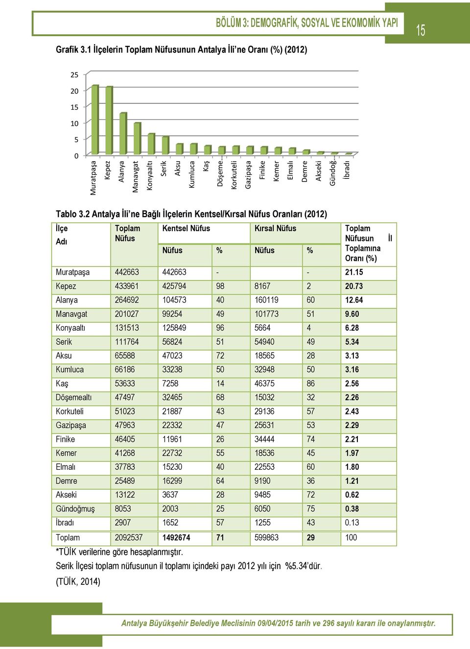 2 Antalya İli ne Bağlı İlçelerin Kentsel/Kırsal Nüfus Oranları (2012) İlçe Adı Toplam Nüfus Kentsel Nüfus Kırsal Nüfus Toplam Nüfusun Nüfus % Nüfus % Toplamına Oranı (%) Muratpaşa 442663 442663 - -