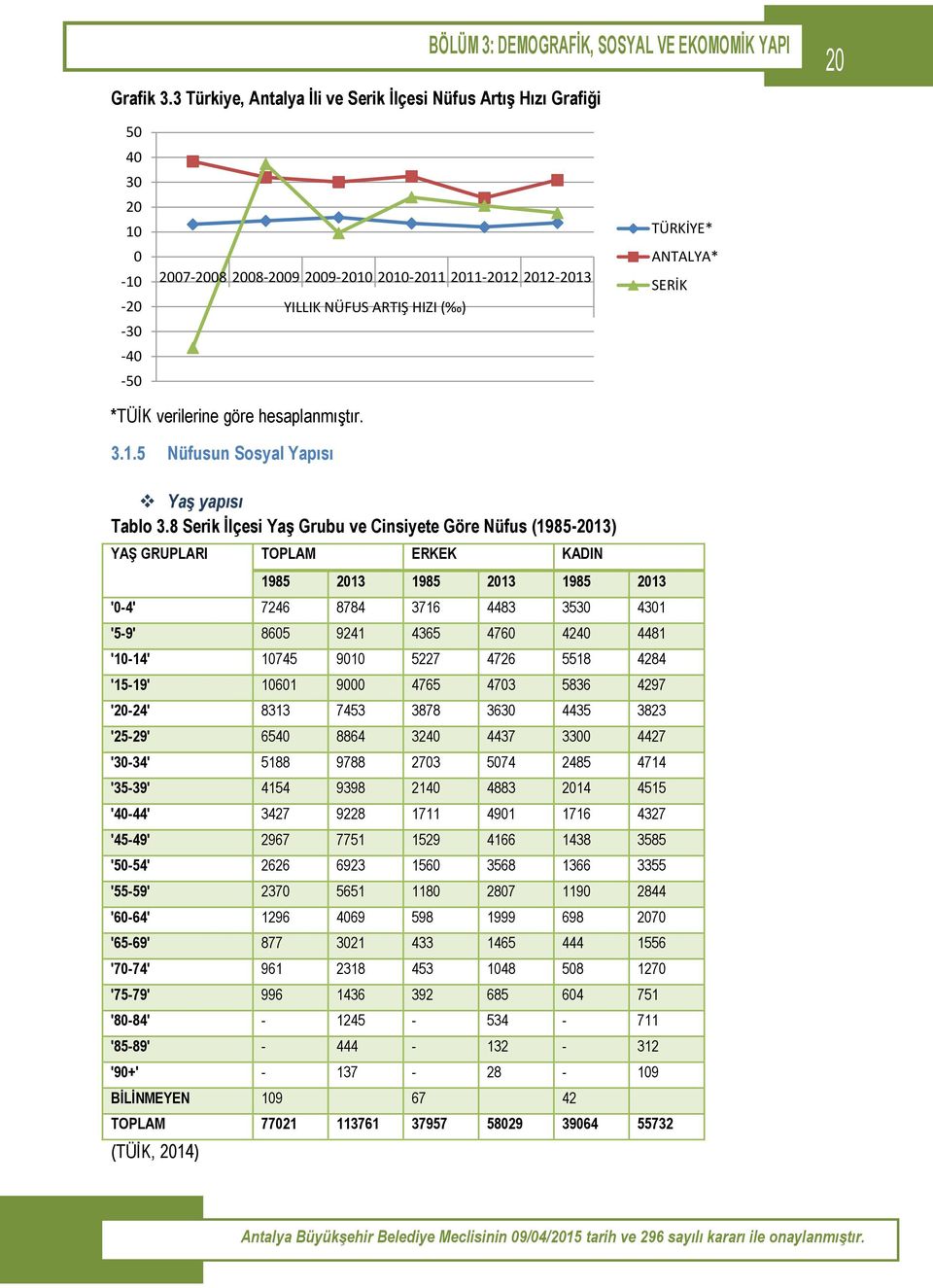 2012-2013 YILLIK NÜFUS ARTIŞ HIZI ( ) TÜRKİYE* ANTALYA* SERİK *TÜİK verilerine göre hesaplanmıştır. 3.1.5 Nüfusun Sosyal Yapısı Yaş yapısı Tablo 3.