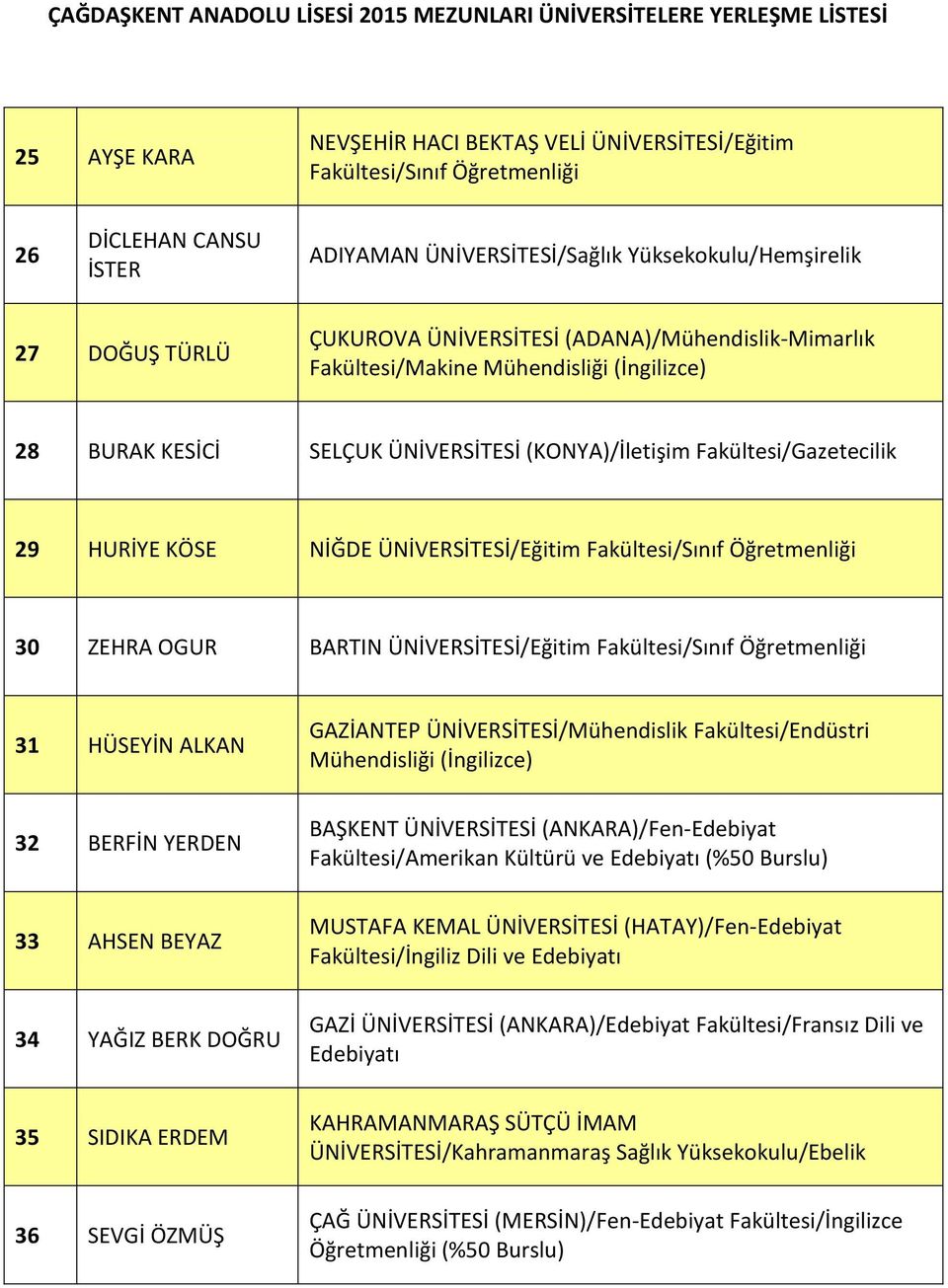 Fakültesi/Sınıf 30 ZEHRA OGUR BARTIN ÜNİVERSİTESİ/Eğitim Fakültesi/Sınıf 31 HÜSEYİN ALKAN 32 BERFİN YERDEN 33 AHSEN BEYAZ 34 YAĞIZ BERK DOĞRU 35 SIDIKA ERDEM 36 SEVGİ ÖZMÜŞ GAZİANTEP