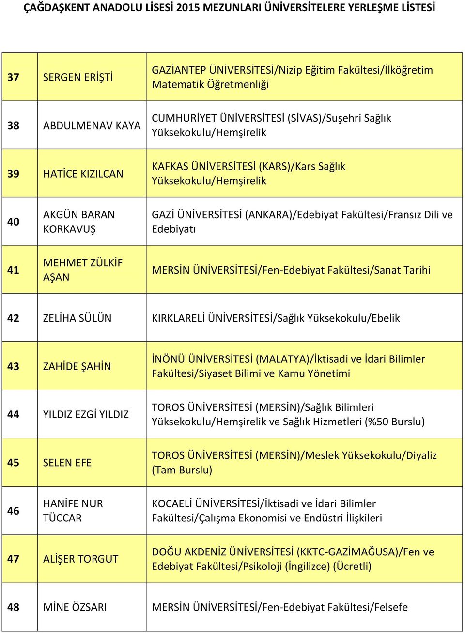 ÜNİVERSİTESİ/Fen-Edebiyat Fakültesi/Sanat Tarihi 42 ZELİHA SÜLÜN KIRKLARELİ ÜNİVERSİTESİ/Sağlık Yüksekokulu/Ebelik 43 ZAHİDE ŞAHİN 44 YILDIZ EZGİ YILDIZ 45 SELEN EFE İNÖNÜ ÜNİVERSİTESİ