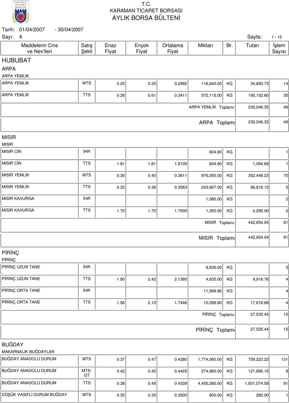 00 KG 86,816.12 5 MISIR KAVURGA İHR 1,080.00 KG 2 MISIR KAVURGA TTS 1.70 1.70 1.7000 1,350.00 KG 2,295.00 2 MISIR ı: 2,65.0 81 MISIR ı 2,65.0 81 PİRİNÇ PİRİNÇ PİRİNÇ UZUN TANE İHR 9,630.