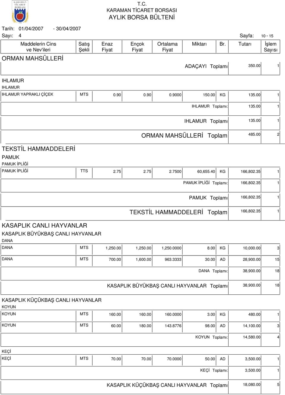 35 1 KASAPLIK CANLI HAYVANLAR KASAPLIK BÜYÜKBAŞ CANLI HAYVANLAR DANA DANA MTS 1,250.00 1,250.00 1,250.0000 8.00 KG 10,000.00 3 DANA MTS 700.00 1,600.00 963.3333 30.00 AD 28,900.00 15 DANA ı: 38,900.