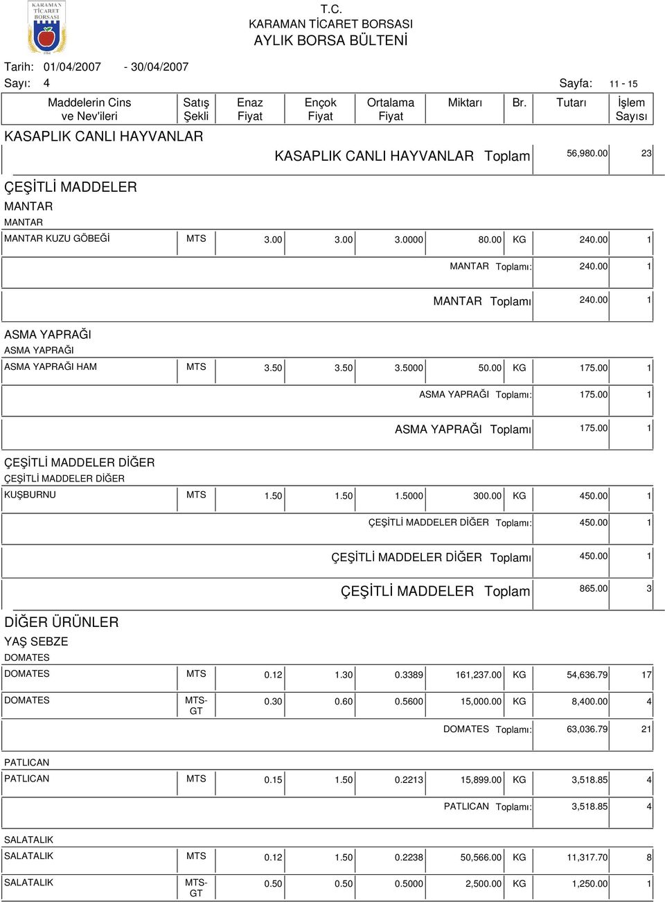 50 1.50 1.5000 300.00 KG 50.00 1 ÇEŞİTLİ MADDELER DİĞER ı: 50.00 1 ÇEŞİTLİ MADDELER DİĞER ı 50.00 1 ÇEŞİTLİ MADDELER 865.00 3 DİĞER ÜRÜNLER YAŞ SEBZE PATLICAN PATLICAN MTS 1.50 0.2213 15,899.