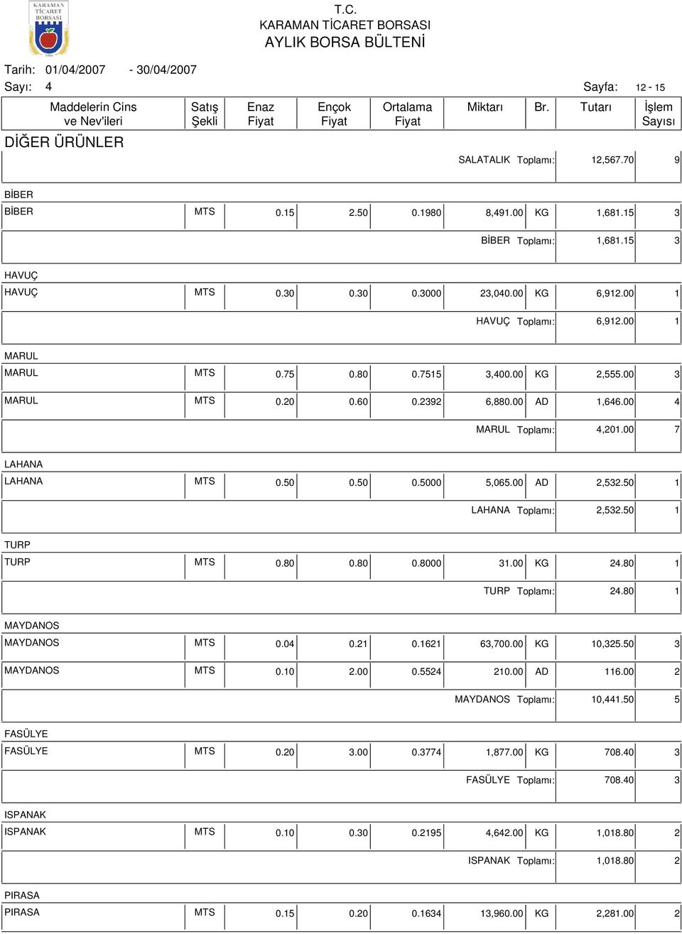 50 1 TURP TURP MTS 0.80 0.80 0.8000 31.00 KG 2.80 1 TURP ı: 2.80 1 MAYDANOS MAYDANOS MTS 0.0 0.21 0.1621 63,700.00 KG 10,325.50 3 MAYDANOS MTS 0.10 2.00 0.552 210.00 AD 116.00 2 MAYDANOS ı: 10,1.