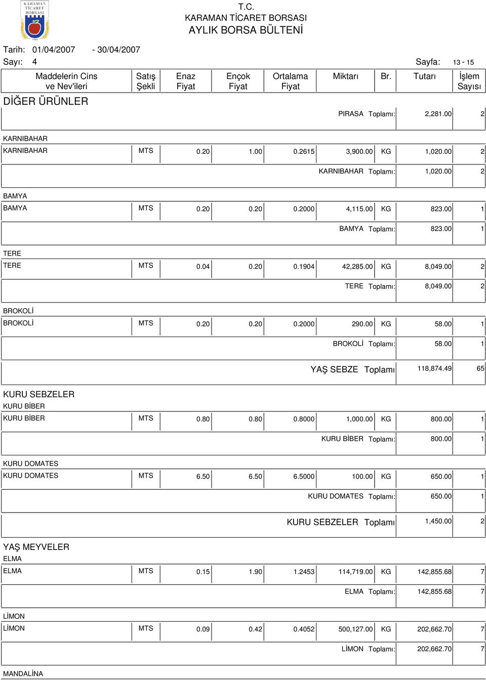 9 65 KURU SEBZELER KURU BİBER KURU BİBER MTS 0.80 0.80 0.8000 1,000.00 KG 800.00 1 KURU BİBER ı: 800.00 1 KURU DOMATES KURU DOMATES MTS 6.50 6.50 6.5000 100.00 KG 650.