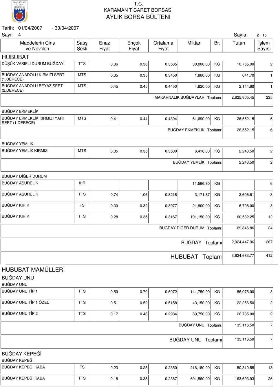 00 KG 26,552.15 6 BUĞDAY EKMEKLİK ı: 26,552.15 6 BUĞDAY YEMLİK BUĞDAY YEMLİK KIRMIZI MTS 0.35 0.35 0.3500 6,10.00 KG 2,23.50 2 BUĞDAY YEMLİK ı: 2,23.50 2 BUGDAY DİĞER DURUM BUĞDAY AŞURELİK İHR 11,596.