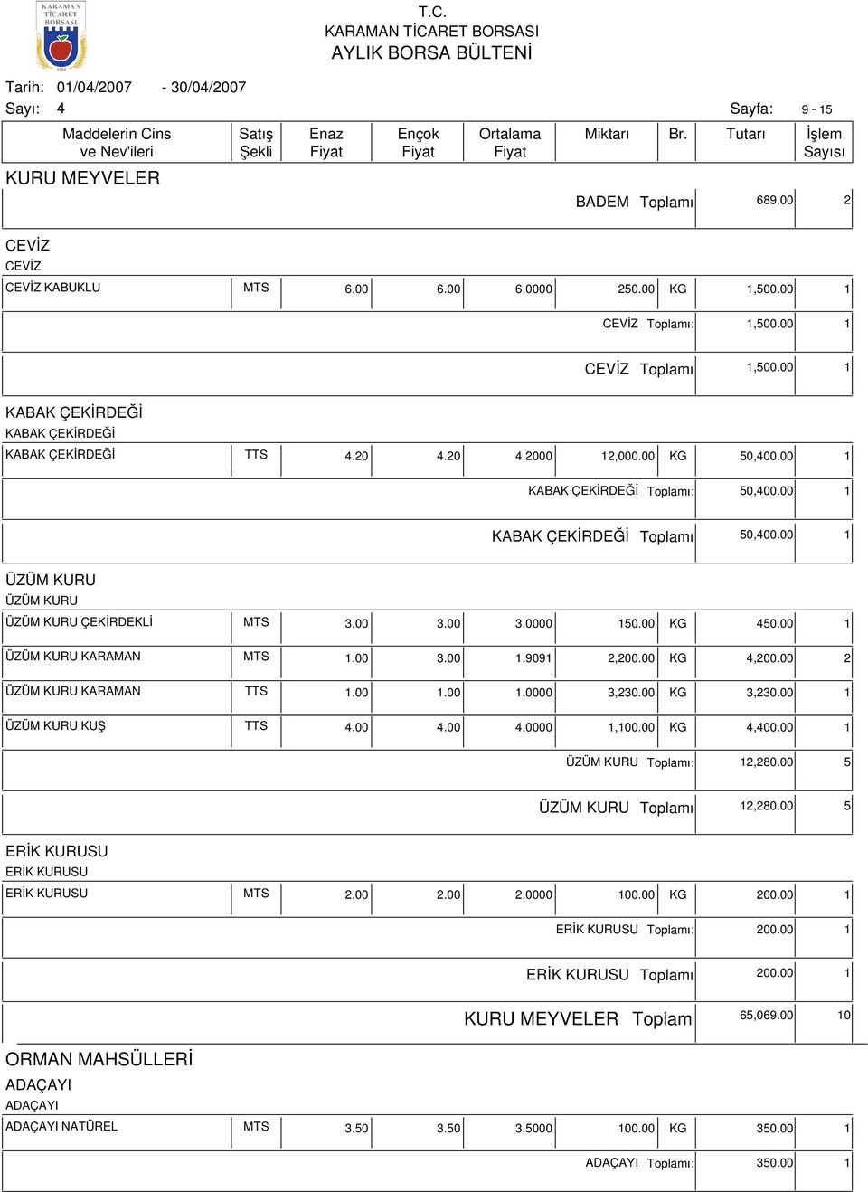 00 3.00 3.0000 150.00 KG 50.00 1 ÜZÜM KURU KARAMAN MTS 1.00 3.00 1.9091 2,200.00 KG,200.00 2 ÜZÜM KURU KARAMAN TTS 1.00 1.00 1.0000 3,230.00 KG 3,230.00 1 ÜZÜM KURU KUŞ TTS.00.00.0000 1,100.00 KG,00.