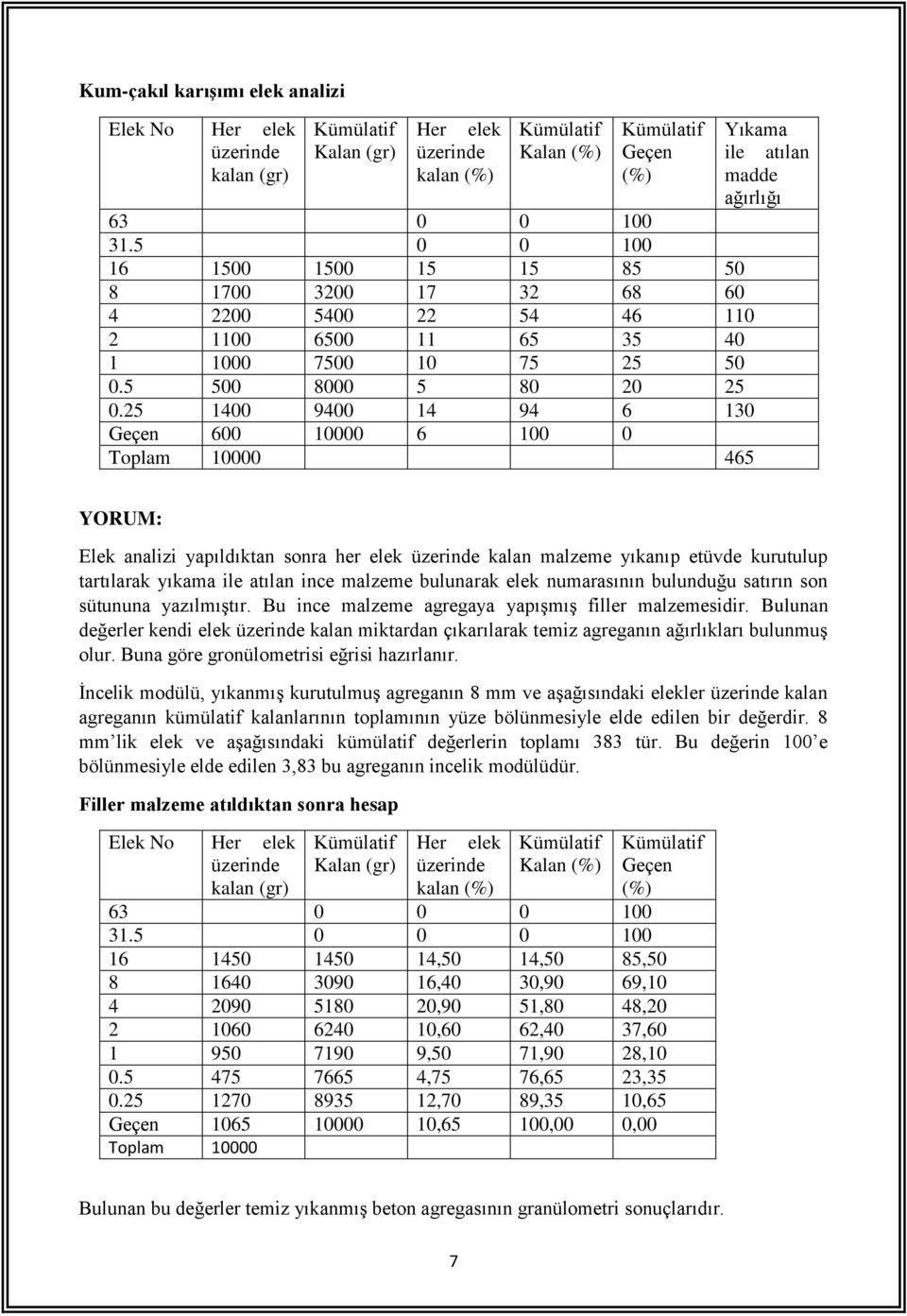 25 1400 9400 14 94 6 130 Geçen 600 10000 6 100 0 Toplam 10000 465 Yıkama ile atılan madde ağırlığı YORUM: Elek analizi yapıldıktan sonra her elek üzerinde kalan malzeme yıkanıp etüvde kurutulup