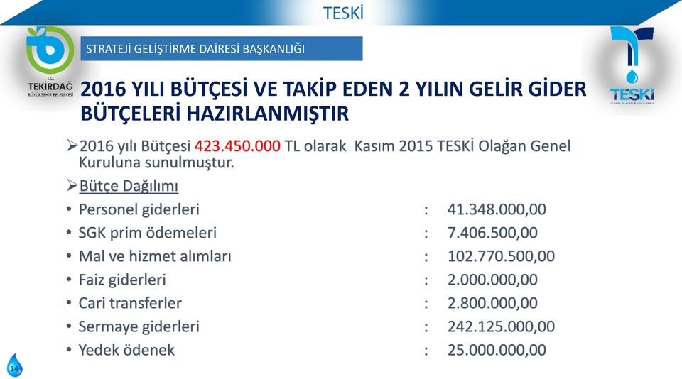 Bütçe Dağılımı Personel giderleri : 41.348.000,00 SGK prim ödemeleri : 7.406.500,00 Mal ve hizmet alımları : 102.