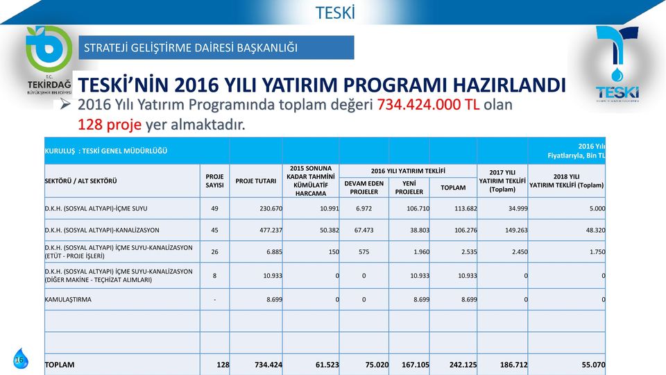 TEKLİFİ 2017 YILI YENİ PROJELER TOPLAM YATIRIM TEKLİFİ (Toplam) 2018 YILI YATIRIM TEKLİFİ (Toplam) D.K.H. (SOSYAL ALTYAPI)-İÇME SUYU 49 230.670 10.991 6.972 106.710 113.682 34.999 5.000 D.K.H. (SOSYAL ALTYAPI)-KANALİZASYON 45 477.