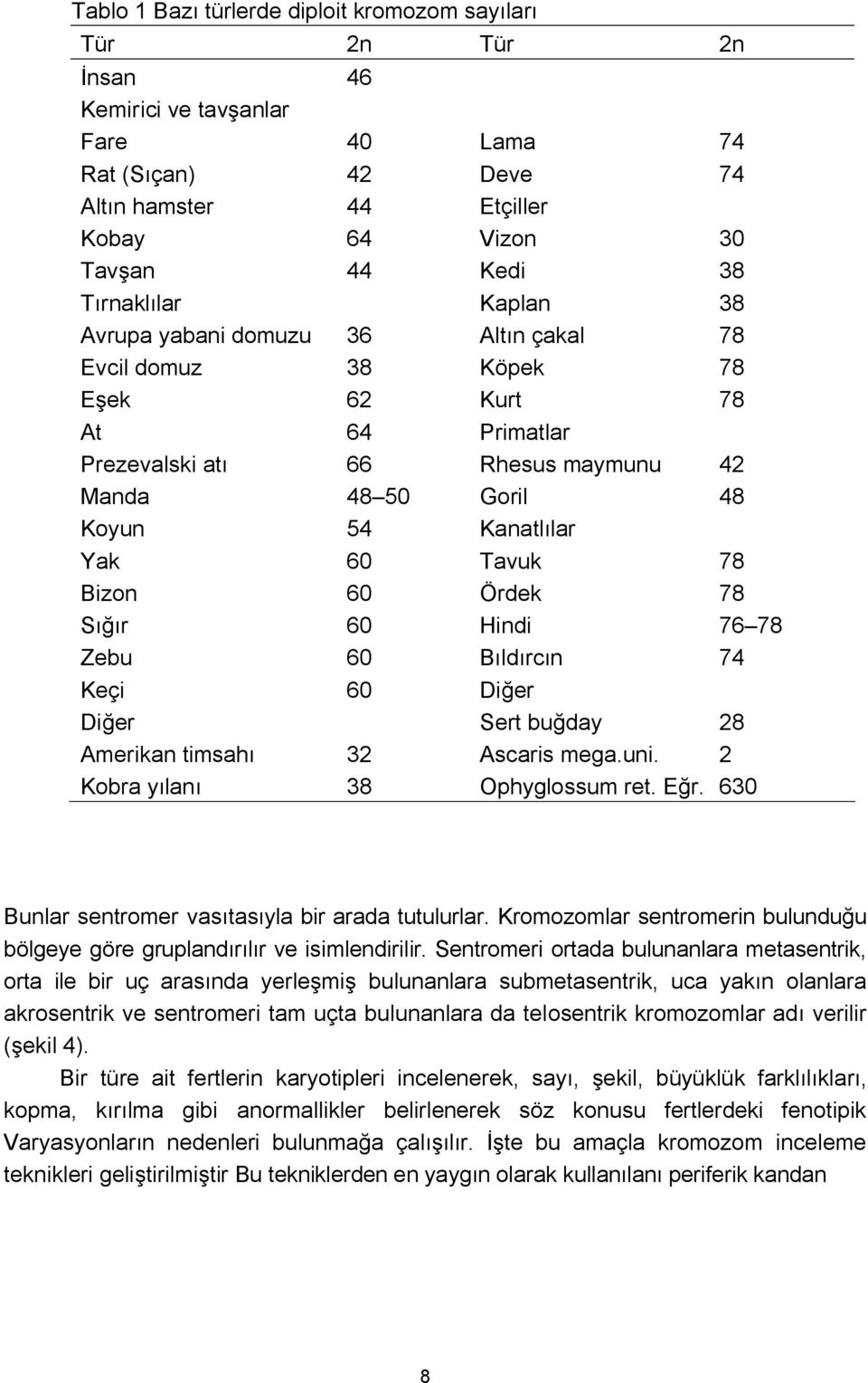 60 Tavuk 78 Bizon 60 Ördek 78 Sığır 60 Hindi 76 78 Zebu 60 Bıldırcın 74 Keçi 60 Diğer Diğer Sert buğday 28 Amerikan timsahı 32 Ascaris mega.uni. 2 Kobra yılanı 38 Ophyglossum ret. Eğr.