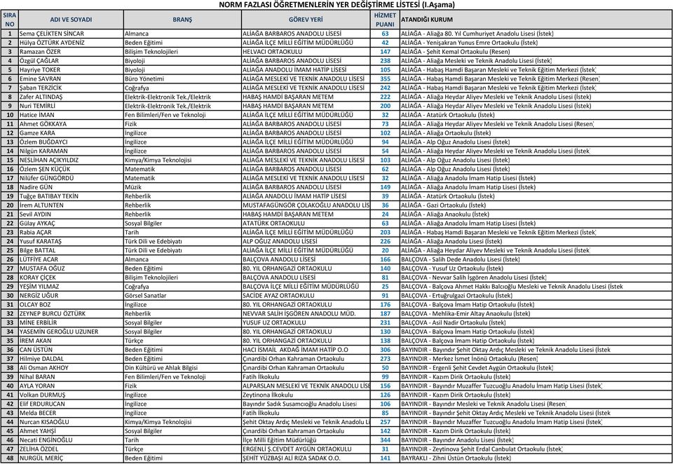 Yıl Cumhuriyet Anadolu Lisesi (İstek) 2 Hülya ÖZTÜRK AYDENİZ Beden Eğitimi ALİAĞA İLÇE MİLLİ EĞİTİM MÜDÜRLÜĞÜ 42 ALİAĞA - Yenişakran Yunus Emre Ortaokulu (İstek) 3 Ramazan ÖZER Bilişim Teknolojileri