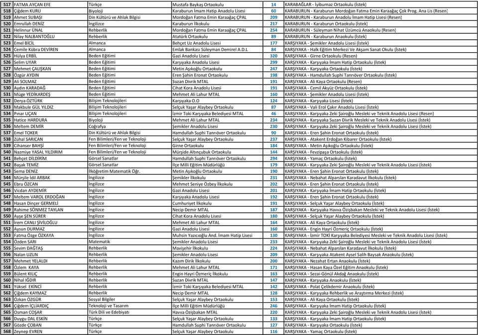 Ana Lis (Resen) 519 Ahmet SUBAŞI Din Kültürü ve Ahlak Bilgisi Mordoğan Fatma Emin Karaağaç ÇPAL 209 KARABURUN - Karaburun Anadolu İmam Hatip Lisesi (Resen) 520 Emrullah DENİZ İngilizce Karaburun