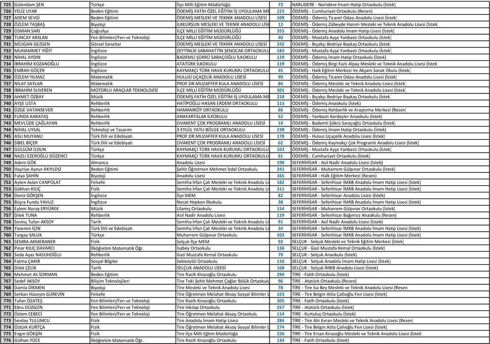 VE TEKNİK ANADOLU LİSESİ 12 ÖDEMİŞ - Ödemiş Zübeyde Hanım Mesleki ve Teknik Anadolu Lisesi (İstek) 729 OSMAN SARI Coğrafya İLÇE MİLLİ EĞİTİM MÜDÜRLÜĞÜ 355 ÖDEMİŞ - Ödemiş Anadolu İmam Hatip Lisesi