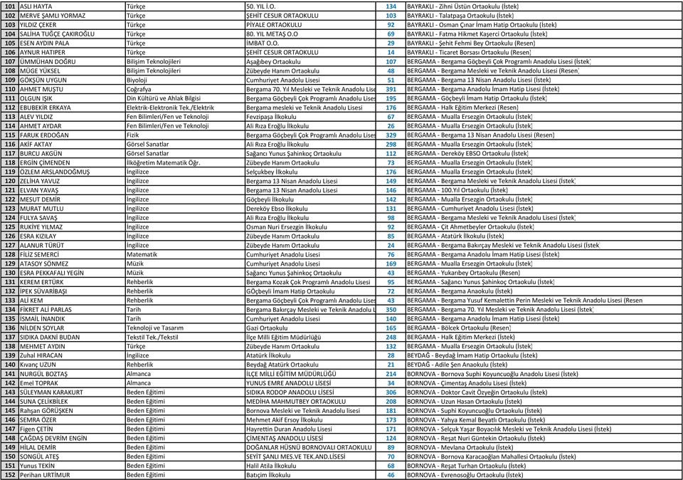 Osman Çınar İmam Hatip Ortaokulu (İstek) 104 SALİHA TUĞÇE ÇAKIROĞLU Türkçe 80. YIL METAŞ O.O 69 BAYRAKLI - Fatma Hikmet Kaşerci Ortaokulu (İstek) 105 ESEN AYDIN PALA Türkçe İMBAT O.O. 29 BAYRAKLI -