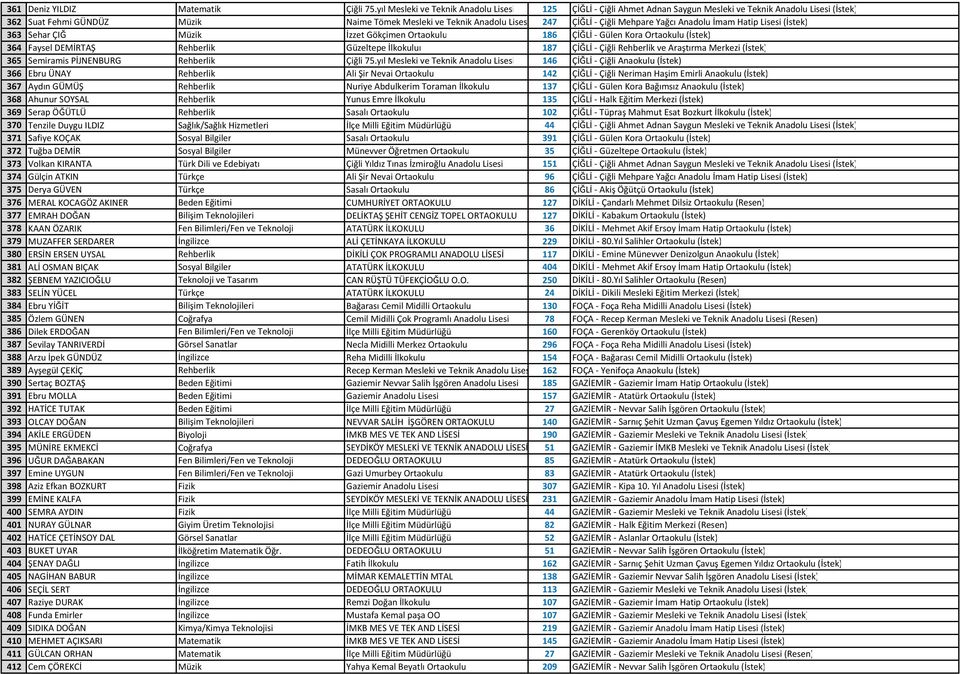 Çiğli Mehpare Yağcı Anadolu İmam Hatip Lisesi (İstek) 363 Sehar ÇIĞ Müzik İzzet Gökçimen Ortaokulu 186 ÇİĞLİ - Gülen Kora Ortaokulu (İstek) 364 Faysel DEMİRTAŞ Rehberlik Güzeltepe İlkokuluı 187 ÇİĞLİ