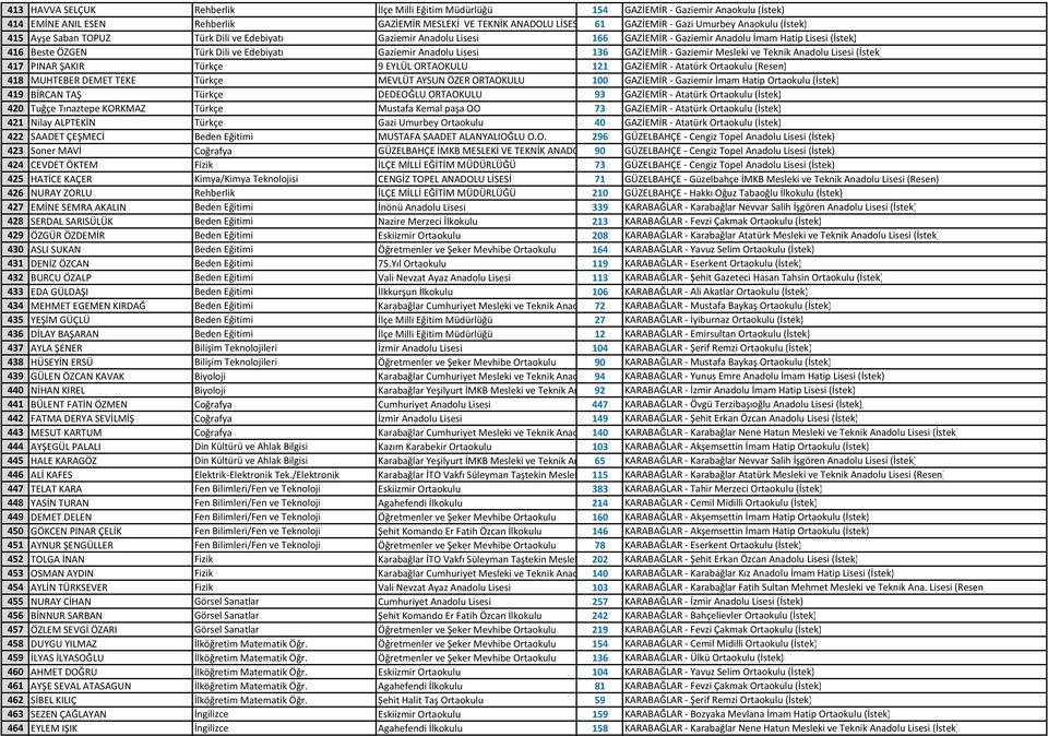 Lisesi 136 GAZİEMİR - Gaziemir Mesleki ve Teknik Anadolu Lisesi (İstek) 417 PINAR ŞAKIR Türkçe 9 EYLÜL ORTAOKULU 121 GAZİEMİR - Atatürk Ortaokulu (Resen) 418 MUHTEBER DEMET TEKE Türkçe MEVLÜT AYSUN